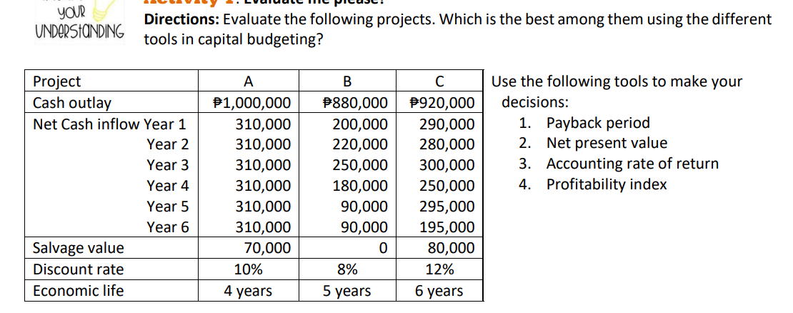YOUR
UNDARSIANDING
Directions: Evaluate the following projects. Which is the best among them using the different
tools in capital budgeting?
Use the following tools to make your
Project
Cash outlay
A
В
P920,000
decisions:
P1,000,000
310,000
P880,000
1. Payback period
2. Net present value
3. Accounting rate of return
4. Profitability index
Net Cash inflow Year 1
200,000
290,000
Year 2
310,000
220,000
280,000
Year 3
310,000
250,000
300,000
Year 4
310,000
180,000
250,000
Year 5
310,000
90,000
295,000
Year 6
310,000
90,000
195,000
Salvage value
70,000
80,000
Discount rate
10%
8%
12%
Economic life
4 years
5 years
6 years
