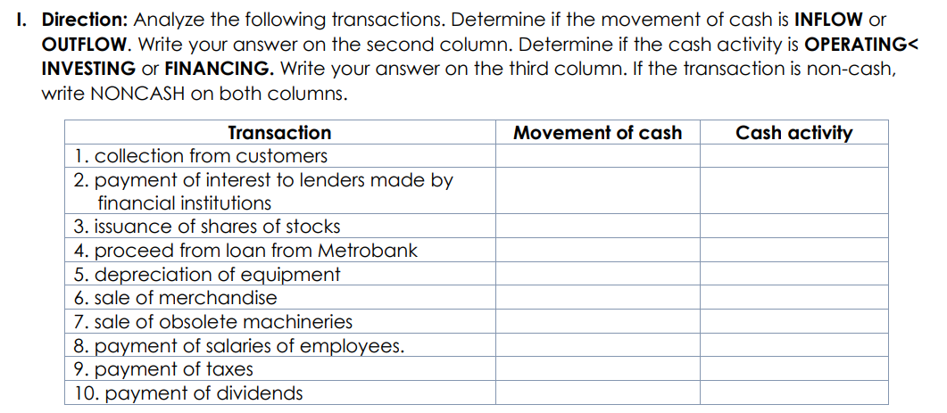I. Direction: Analyze the following transactions. Determine if the movement of cash is INFLOW or
OUTFLOW. Write your answer on the second column. Determine if the cash activity is OPERATING<
INVESTING Or FINANCING. Write your answer on the third column. If the transaction is non-cash,
write NONCASH on both columns.
Transaction
Movement of cash
Cash activity
1. collection from customers
2. payment of interest to lenders made by
financial institutions
3. issuance of shares of stocks
4. proceed from loan from Metrobank
5. depreciation of equipment
6. sale of merchandise
7. sale of obsolete machineries
8. payment of salaries of employees.
9. payment of taxes
10. payment of dividends
