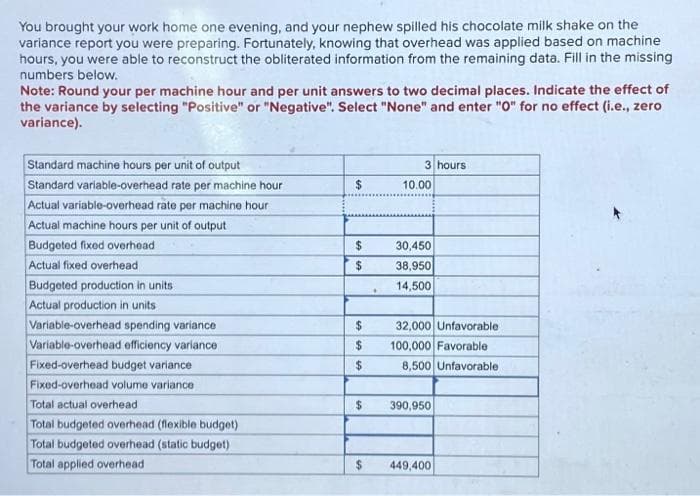 You brought your work home one evening, and your nephew spilled his chocolate milk shake on the
variance report you were preparing. Fortunately, knowing that overhead was applied based on machine
hours, you were able to reconstruct the obliterated information from the remaining data. Fill in the missing
numbers below.
Note: Round your per machine hour and per unit answers to two decimal places. Indicate the effect of
the variance by selecting "Positive" or "Negative". Select "None" and enter "0" for no effect (i.e., zero
variance).
Standard machine hours per unit of output
Standard variable-overhead rate per machine hour
Actual variable-overhead rate per machine hour
Actual machine hours per unit of output
Budgeted fixed overhead
Actual fixed overhead
Budgeted production in units
Actual production in units
Variable-overhead spending variance
Variable-overhead efficiency variance
Fixed-overhead budget variance
Fixed-overhead volume variance
Total actual overhead
Total budgeted overhead (flexible budget)
Total budgeted overhead (static budget)
Total applied overhead
$
$
$
$
$
$
$
.
3 hours
10.00
30,450
38,950
14,500
32,000 Unfavorable
100,000 Favorable
8,500 Unfavorable
390,950
$ 449,400