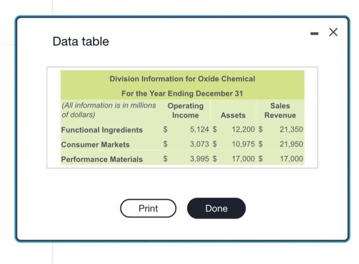 Data table
Division Information for Oxide Chemical
For the Year Ending December 31
(All information is in millions Operating
of dollars)
Income
Functional Ingredients
Consumer Markets
Performance Materials
Print
$
$
$
5,124 $
3,073 $
3,995 $
Assets
Done
12,200 $
10,975 $
17,000 $
Sales
Revenue
21,350
21,950
17,000
- X