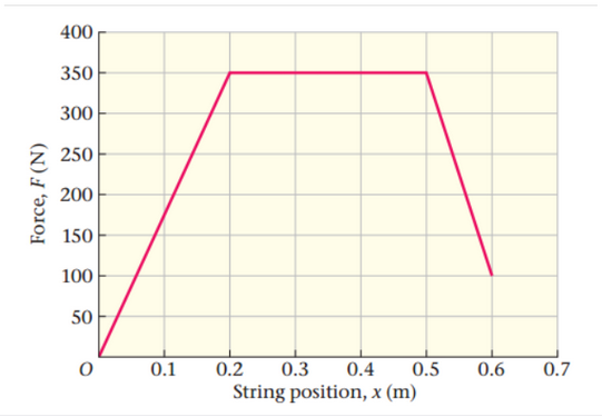 400
350
300
250
200
150
100
50
0.2
0.3
0.6
0.7
0.1
0.4
0.5
String position, x (m)
Force, F(N)
