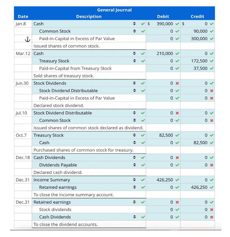 General Journal
Date
Description
Debit
Credit
Jan.8
Cash
390,000 v $
Common Stock
90,000
Paid-in-Capital in Excess of Par Value
300,000
Issued shares of common stock.
Mar.12 Cash
210,000 v
Treasury Stock
172,500
Paid-in-Capital from Treasury Stock
37,500
Sold shares of treasury stock.
Jun.30 Stock Dividends
Stock Dividend Distributable
0 x
Paid-in-Capital in Excess of Par Value
0 x
Declared stock dividend.
Jul. 10
Stock Dividend Distributable
0 x
Common Stock
Issued shares of common stock declared as dividend.
Oct.7
Treasury Stock
82,500 v
Cash
82,500
Purchased shares of common stock for treasury.
Dec.18 Cash Dividends
Dividends Payable
Declared cash dividend.
Dec.31 Income Summary
426,250 V
Retained earnings
426,250 v
To close the income summary account.
Dec.31 Retained earnings
Stock dividends
Cash Dividends
To close the dividend accounts.
>
|> >
