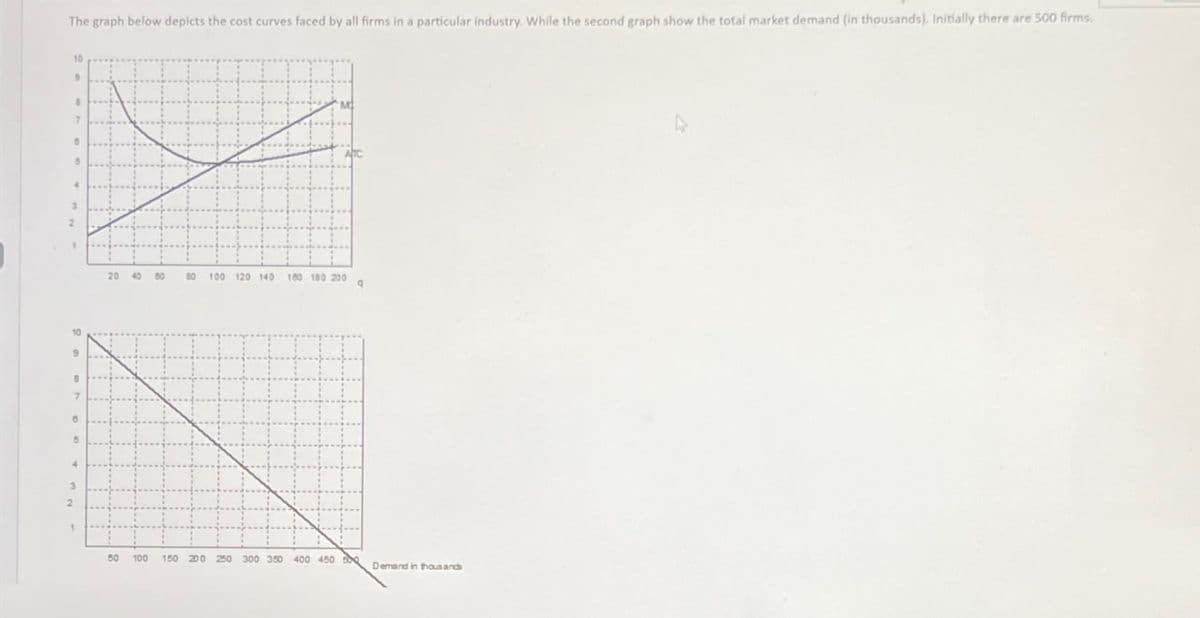 The graph below depicts the cost curves faced by all firms in a particular industry. While the second graph show the total market demand (in thousands). Initially there are 500 firms.
2
10
'
3
2
20
80
100 120 140 180 180 200
50
100
150 200 250 300 350 400 450 50
Demand in thousands