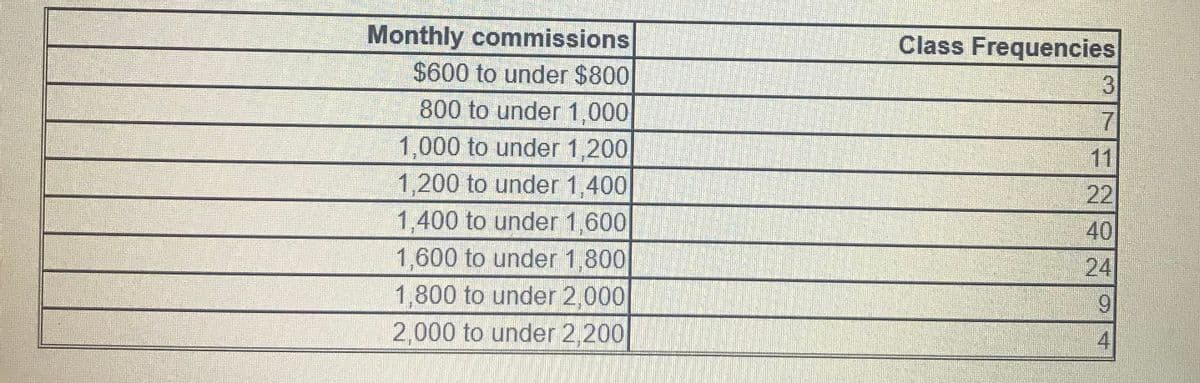 Monthly commissions
$600 to under $800
800 to under 1,000
Class Frequencies
3)
7
1,000 to under 1,200
1,200 to under 1,400
1,400 to under 1,600
1,600 to under 1,800
1,800 to under 2,000
2,000 to under 2,200
11
22
40
24
4
