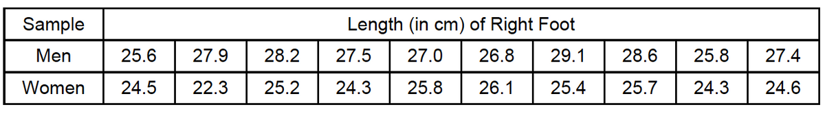 Sample
Length (in cm) of Right Foot
Men
25.6
27.9
28.2
27.5
27.0
26.8
29.1
28.6
25.8
27.4
Women
24.5
22.3
25.2
24.3
25.8
26.1
25.4
25.7
24.3
24.6
