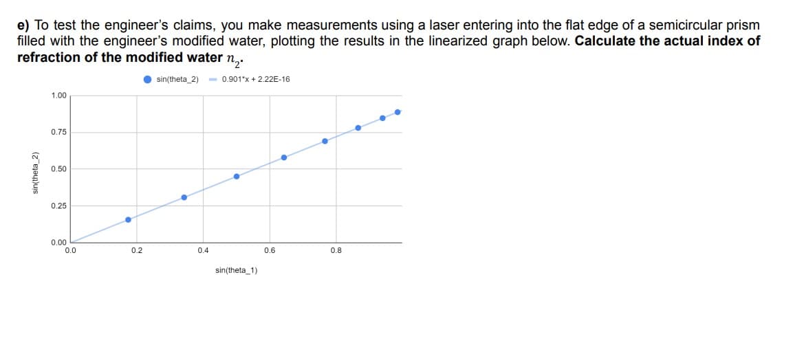 e) To test the engineer's claims, you make measurements using a laser entering into the flat edge of a semicircular prism
filled with the engineer's modified water, plotting the results in the linearized graph below. Calculate the actual index of
refraction of the modified water n₂.
sin(theta_2)
1.00
0.75
0.50
0.25
0.00
0.0
sin(theta_2)
0.901*x + 2.22E-16
0.2
0.4
sin(theta_1)
0.6
0.8