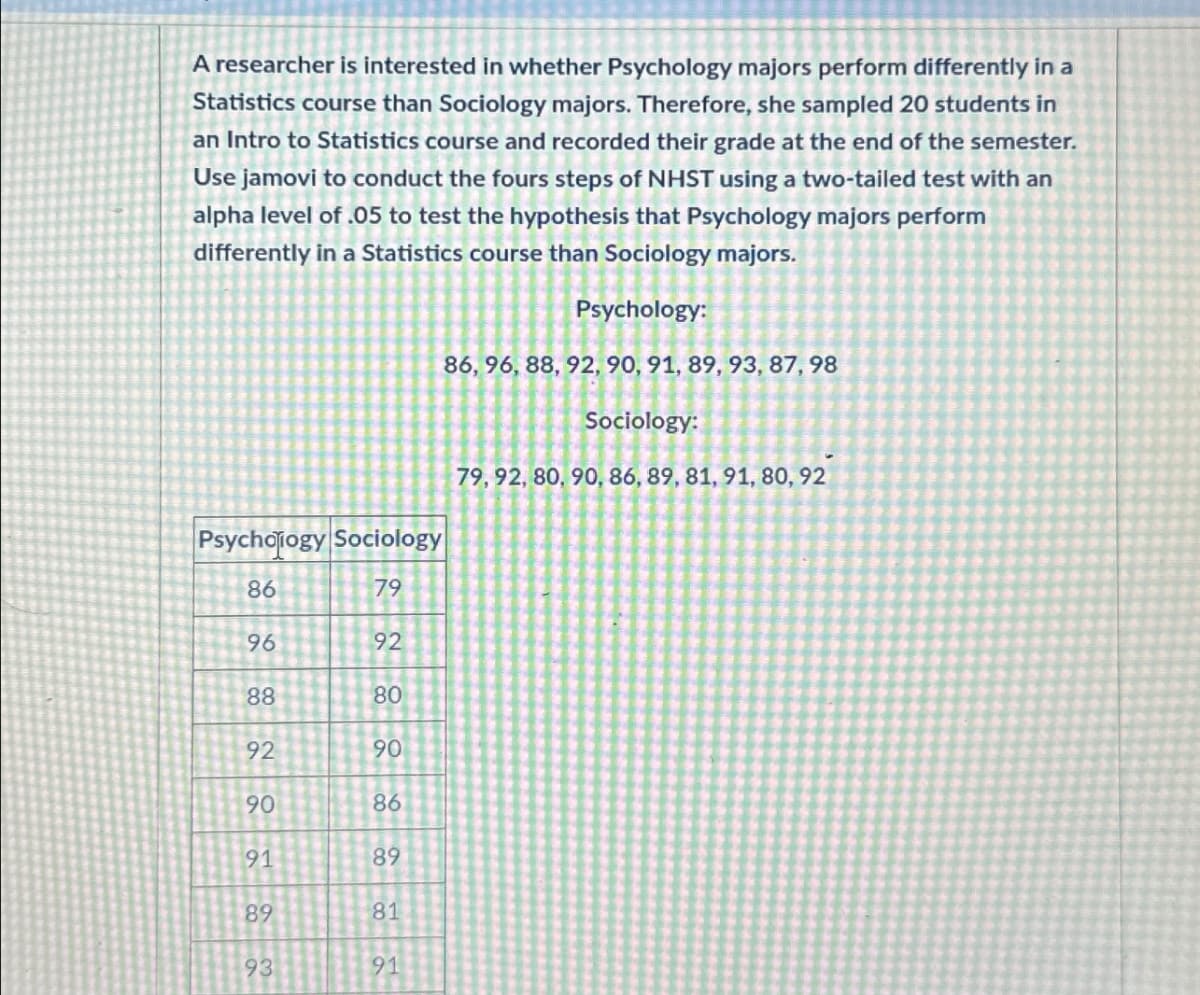 A researcher is interested in whether Psychology majors perform differently in a
Statistics course than Sociology majors. Therefore, she sampled 20 students in
an Intro to Statistics course and recorded their grade at the end of the semester.
Use jamovi to conduct the fours steps of NHST using a two-tailed test with an
alpha level of .05 to test the hypothesis that Psychology majors perform
differently in a Statistics course than Sociology majors.
Psychology:
86, 96, 88, 92, 90, 91, 89, 93, 87, 98
Sociology:
79, 92, 80, 90, 86, 89, 81, 91, 80, 92
Psychology Sociology
86
79
96
92
88
80
92
90
90
86
91
89
89
81
93
91