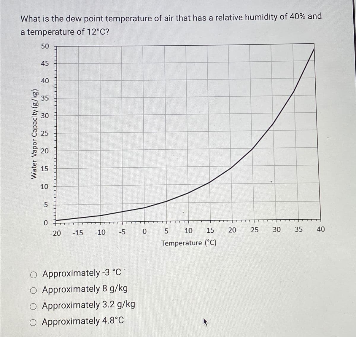 What is the dew point temperature of air that has a relative humidity of 40% and
a temperature of 12°C?
50
Water Vapor Capacity (g/kg)
45
40
35
30
25
20
15
10
5
0
-20
-15
-10
-5 0
O Approximately -3 °C
O Approximately 8 g/kg
O Approximately 3.2 g/kg
O Approximately 4.8°C
5
10
Temperature (°C)
15 20
25
30 35
40