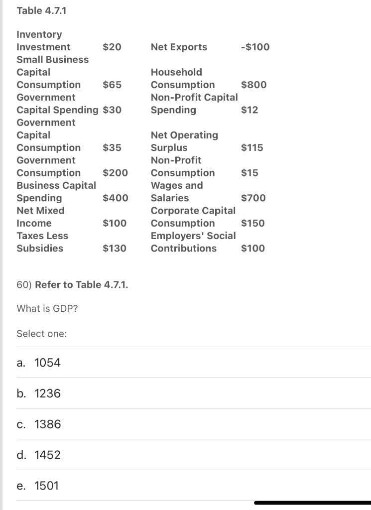 Table 4.7.1
Inventory
Investment
$20
Net Exports
-$100
Small Business
Capital
Consumption
Household
$65
Consumption
Non-Profit Capital
Spending
$800
Government
Capital Spending $30
$12
Government
Net Operating
Capital
Consumption
Government
$35
$115
Surplus
Non-Profit
Consumption
Business Capital
Spending
$200
Consumption
Wages and
Salaries
$15
$400
$700
Corporate Capital
Consumption
Employers' Social
Contributions
Net Mixed
Income
$100
$150
Taxes Less
Subsidies
$130
$100
60) Refer to Table 4.7.1.
What is GDP?
Select one:
a. 1054
b. 1236
c. 1386
d. 1452
e. 1501
