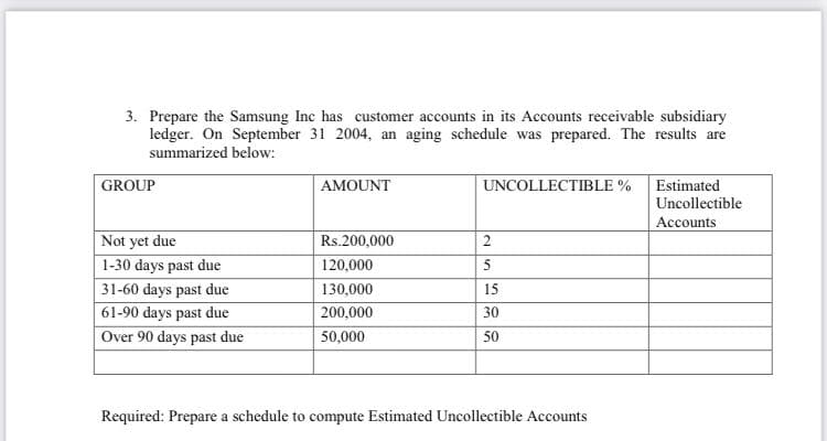 3. Prepare the Samsung Inc has customer accounts in its Accounts receivable subsidiary
ledger. On September 31 2004, an aging schedule was prepared. The results are
summarized below:
GROUP
AMOUNT
UNCOLLECTIBLE % Estimated
Uncollectible
Accounts
Not yet due
1-30 days past due
31-60 days past due
61-90 days past due
Rs.200,000
120,000
130,000
15
200,000
30
Over 90 days past due
50,000
50
Required: Prepare a schedule to compute Estimated Uncollectible Accounts
