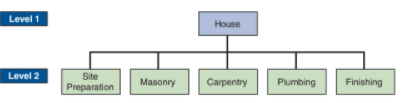 Level 1
House
Level 2
Site
Preparation
Masonry
Carpentry
Plumbing
Finishing
