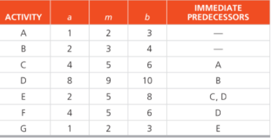 IMMEDIATE
PREDECESSORS
АСTIVITY
A
1
3
4
4
5
6
A
8
10
E
8.
C, D
F
4
6
1
2
3.
E
3.
9,
