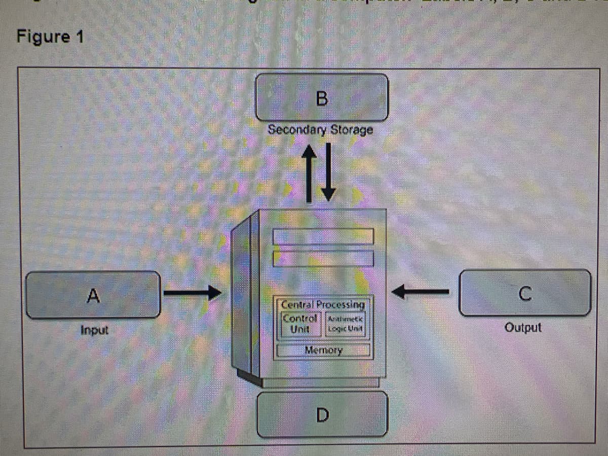 Figure 1
Input
B
Secondary Storage
↑↓
Central Processing
Control
metk
Logic Unit
Hemory
D
C
Output