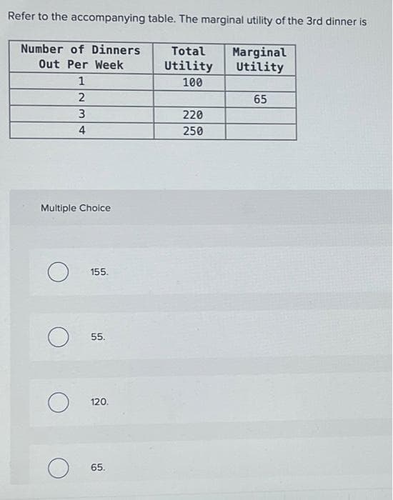 Refer to the accompanying table. The marginal utility of the 3rd dinner is
Total Marginal
Utility Utility
100
Number of Dinners.
Out Per Week
1
2
3
4
Multiple Choice
O
о
O
155.
55.
120.
65.
220
250
65