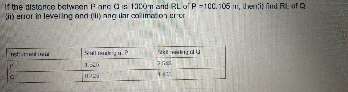 If the distance between P and Q is 1000m and RL of P =100.105 m, then(i) find RL of Q
(ii) error in levelling and (iii) angular collimation error
Instrument near
Staff reading at
Staff reading at Q
1.625
2.545
0.725
1.405
