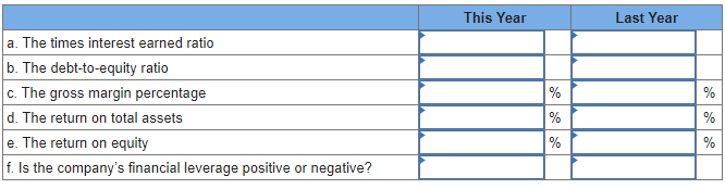 a. The times interest earned ratio
b. The debt-to-equity ratio
c. The gross margin percentage
d. The return on total assets
e. The return on equity
f. Is the company's financial leverage positive or negative?
This Year
%
%
%
Last Year