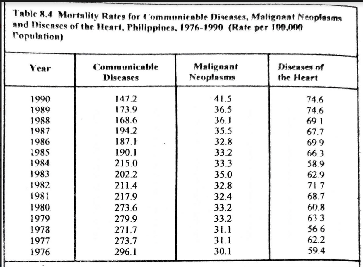 Table 8.4 Mortality Rates for Communicable Diseases, Malignant Neoplasms
and Diseases of the Heart, Philippines, 1976-1990 (Rate per 100,000
Population)
Communicable
Malignant
Neoplasms
Diseases of
the Heart
Year
Diseases
1990
147.2
41.5
74.6
1989
173.9
36.5
74.6
1988
168.6
36.1
69 1
1987
194.2
35.5
67.7
1986
187.1
32.8
69 9
1985
190.1
33.2
66.3
58.9
1984
215.0
33.3
35.0
32.8
1983
202.2
62.9
1982
211.4
71 7
1981
217.9
32.4
68.7
1980
273.6
33.2
60.8
1979
279.9
33.2
633
1978
271.7
31.1
56 6
1977
273.7
31.1
62.2
1976
296.1
30.1
59.4
