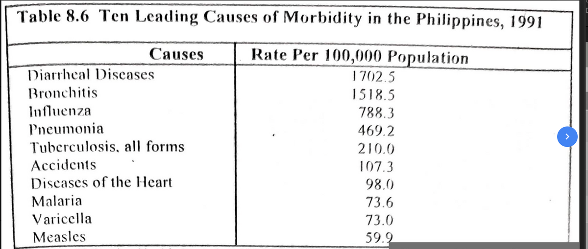 Table 8.6 Ten Leading Causes of Morbidity in the Philippines, 1991
Causes
Rate Per 100,000 Population
Diarrheal Discases
1702.5
Bronchitis
1518.5
Influenza
788.3
Pneumonia
469.2
Tuberculosis, all forms
210.0
Accidents
Discases of the Heart
107.3
98.0
Malaria
Varicella
73.6
73.0
Measles
59.2
