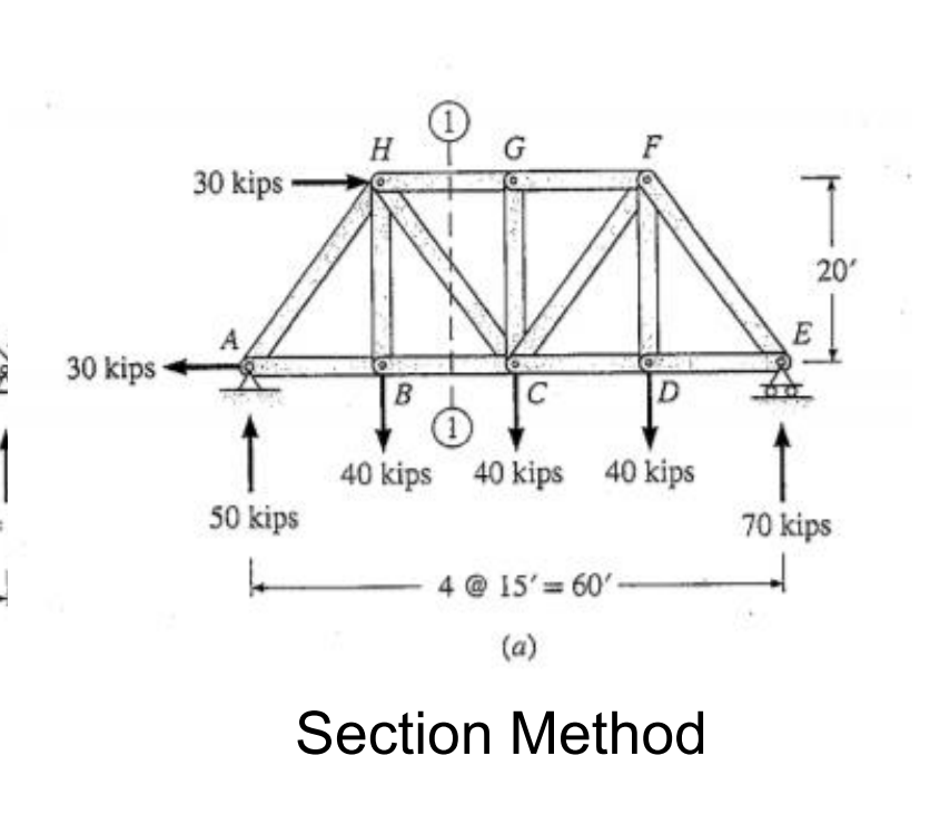 H Y G
F
30 kips
20
30 kips-
C
D
40 kips 40 kips 40 kips
50 kips
70 kips
4 @ 15'= 60'-
(a)
Section Method
