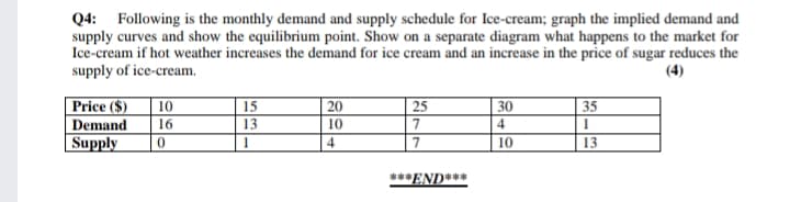 Q4: Following is the monthly demand and supply schedule for Ice-cream; graph the implied demand and
supply curves and show the equilibrium point. Show on a separate diagram what happens to the market for
Ice-cream if hot weather increases the demand for ice cream and an increase in the price of sugar reduces the
supply of ice-cream.
(4)
Price ($)
Demand
Supply
10
15
20
25
30
35
16
13
10
7
4
4
7
10
13
***END***
