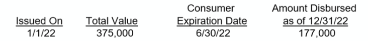 Issued On
1/1/22
Total Value
375,000
Consumer
Expiration Date
6/30/22
Amount Disbursed
as of 12/31/22
177,000