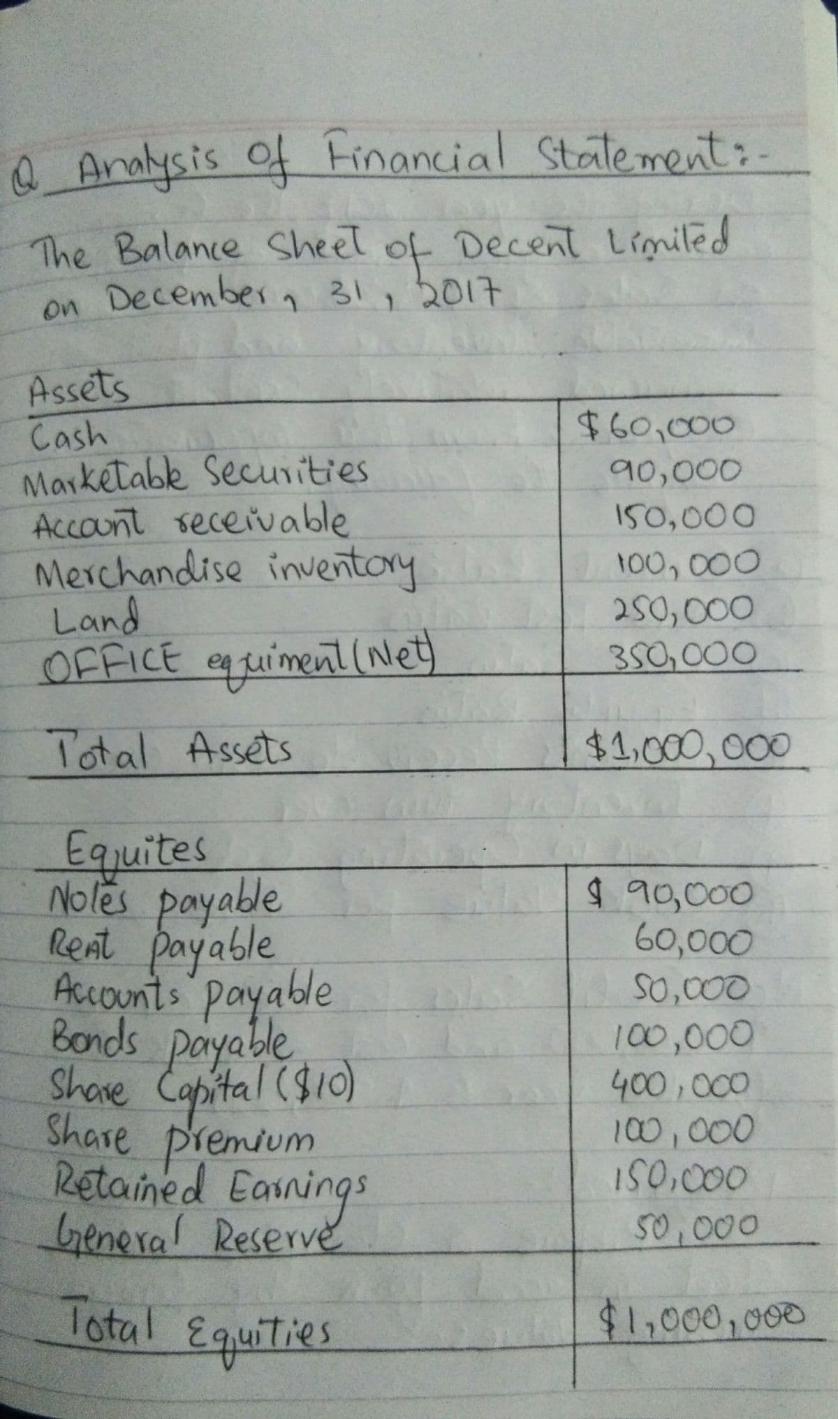 QAnalysis
of Financial Statement:.
The Balance Sheet
of
Decent Limiled
on December 131, 2017
Assets
$60,000
Cash
Marketable Securities
Account seceivable
Merchandise inventory
Land
OFFICE equiment (Net)
90,000
150,000
100,000
250,000
350,000
Total Assets
$1,000,000
Equites
Noles payable
Reat payable
Accounts payable
Bonds payable
Share Capital ($10)
Share premium
Retained Earnings
General Reservě
9 90,000
60,000
So,000
100,000
400,000
100,000
150,000
50,000
Total Equities
$1,000,000
