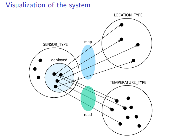 Visualization of the system
map
SENSOR_TYPE
deployed
read
LOCATION_TYPE
TEMPERATURE_TYPE