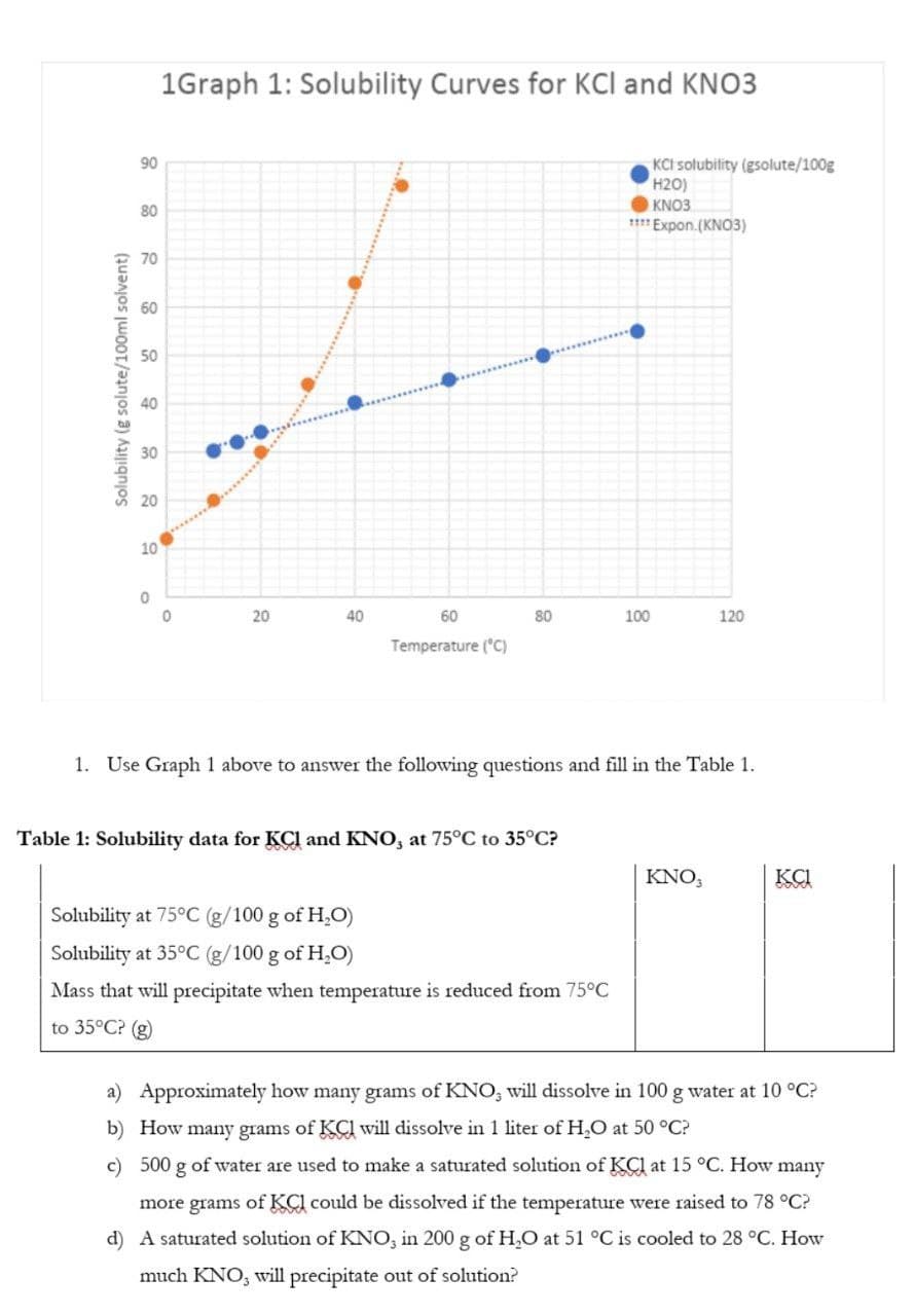 Solubility (g solute/100ml solvent)
90
80
70
60
50
40
30
20
10
0
1Graph 1: Solubility Curves for KCI and KNO3
0
20
40
60
Temperature (°C)
80
Table 1: Solubility data for KCl and KNO3 at 75°C to 35°C?
100
Solubility at 75°C (g/100 g of H₂O)
Solubility at 35°C (g/100 g of H₂O)
Mass that will precipitate when temperature is reduced from 75°C
to 35°C? (g)
KCI solubility (gsolute/100g
H2O)
KNO3
Expon.(KNO3)
1. Use Graph 1 above to answer the following questions and fill in the Table 1.
120
KNO,
KCI
a) Approximately how many grams of KNO3 will dissolve in 100 g water at 10 °C?
b) How many grams of KCI will dissolve in 1 liter of H₂O at 50 °C?
c) 500 g of water are used to make a saturated solution of KC at 15 °C. How many
more grams of KCI could be dissolved if the temperature were raised to 78 °C?
d) A saturated solution of KNO3 in 200 g of H₂O at 51 °C is cooled to 28 °C. How
much KNO, will precipitate out of solution?