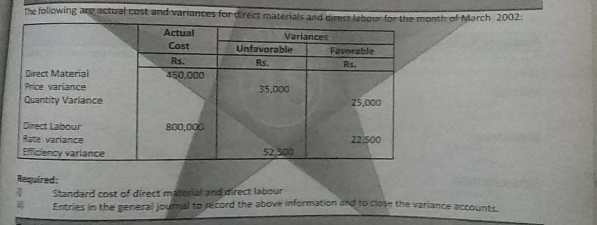 The following are actual cost and variances for direct materials and cirect labour for the month of March 2002:
Actual
Variances
Cost
Unfavorable
Favorable
Rs.
Rs.
Rs.
Direct Material
450,000
Price variance
35,000
Quantity Variance
25,000
Direct Labour
800,000
Rate variance
22.500
Efficiency variance
52,500
Required:
Standard cost of direct materal and direct labour
Entries in the general joumal to record the above information and to close the variance accOunts
