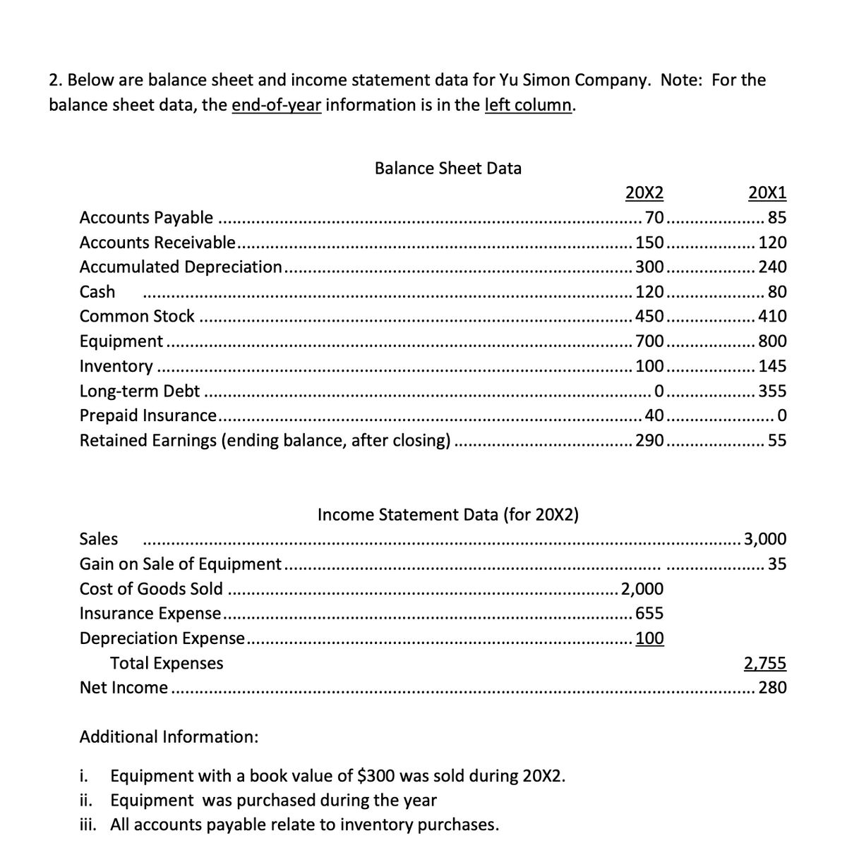 2. Below are balance sheet and income statement data for Yu Simon Company. Note: For the
balance sheet data, the end-of-year information is in the left column.
Accounts Payable
Accounts Receivable..
Accumulated Depreciation..
Cash
Common Stock
Equipment
Inventory
Long-term Debt
Prepaid Insurance..
Balance Sheet Data
20X2
20X1
70.
85
150
.......... 120
300.
240
120.
80
450.
410
700.
800
100
145
0.
355
40.
0
290
55
Retained Earnings (ending balance, after closing).
Income Statement Data (for 20X2)
Sales
Gain on Sale of Equipment..
Cost of Goods Sold
Insurance Expense.....
Depreciation Expense...
Total Expenses
Net Income
Additional Information:
i. Equipment with a book value of $300 was sold during 20X2.
ii.
Equipment was purchased during the year
iii. All accounts payable relate to inventory purchases.
3,000
35
.2,000
655
100
2,755
280