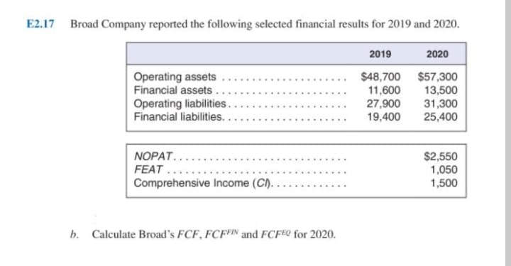 E2.17 Broad Company reported the following selected financial results for 2019 and 2020.
2019
2020
$48,700 $57,300
11,600
27,900
19,400
Operating assets
Financial assets .
13,500
Operating liabilities.
Financial liabilities.
31,300
25,400
NOPAT....
$2,550
1,050
1,500
FEAT.
Comprehensive Income (C).
b. Calculate Broad's FCF, FCFFIN and FCFEO for 2020.
