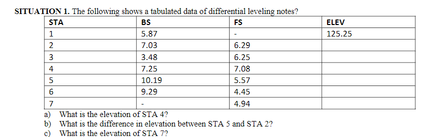 SITUATION 1. The following shows a tabulated data of differential leveling notes?
STA
BS
FS
1
5.87
2
7.03
3.48
7.25
10.19
9.29
W|N
3
4
5
6
7
6.29
6.25
7.08
5.57
4.45
4.94
a)
What is the elevation of STA 4?
b) What is the difference in elevation between STA 5 and STA 2?
c) What is the elevation of STA 7?
ELEV
125.25