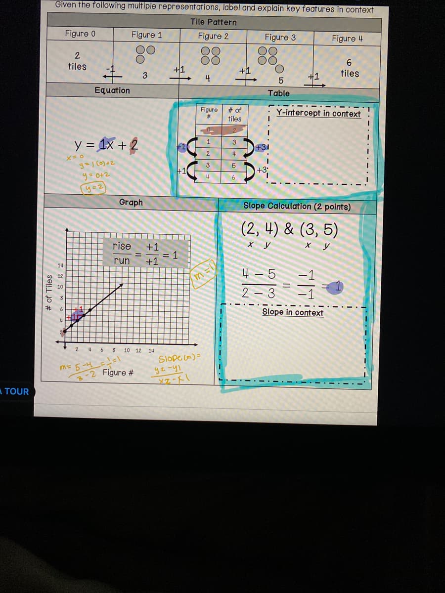 TOUR
Given the following multiple representations, label and explain key features in context
Tile Pattern
Figure 2
88
4
# of Tiles
14
co 12
10
8
6
4
Figure 0
2
tiles
Equation
X = O
y = 1x + 2
y=1 (0)+2
y = 0+2
y=2
Figure 1
8⁰
3
Graph
rise
+1
run +1
m = 5-4 ==-=-=1
2 4 6 8 10 12
=
3-2 Figure #
14
+1
+1
= 1
Figure
#
Slope (m)=
уг-у)
x2-x1
e
1
2
3
4
m=11
# of
tiles
2
3
4
+1
5
6
Figure 3
5
Table
+31
+3;
4-5
2-3
Figure 4
6
tiles
Y-intercept in context
Slope Calculation (2 points)
(2, 4) & (3,5)
x y
x y
1
−1
Slope in context
.
1
I
-