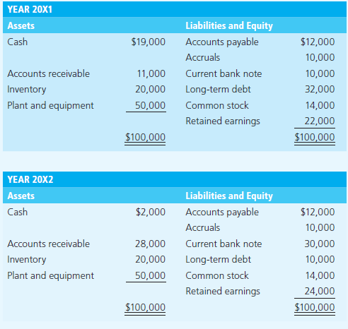 YEAR 20X1
Assets
Liabilities and Equity
Cash
$19,000
Accounts payable
$12,000
Accruals
10,000
Accounts receivable
11,000
Current bank note
10,000
Long-term debt
Inventory
Plant and equipment
20,000
32,000
50,000
Common stock
14,000
Retained earnings
22,000
$100,000
$100,000
YEAR 20X2
Assets
Liabilities and Equity
Cash
$2,000
Accounts payable
$12,000
Accruals
10,000
Accounts receivable
28,000
Current bank note
30,000
Inventory
20,000
Long-term debt
10,000
Plant and equipment
50,000
Common stock
14,000
Retained earnings
24,000
$100,000
$100,000
