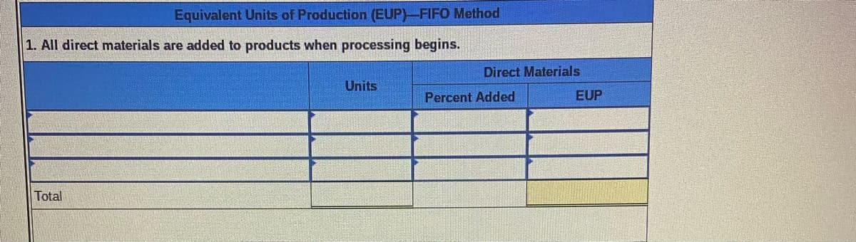 Equivalent Units of Production (EUP)-FIFO Method
1. All direct materials are added to products when processing begins.
Total
Units
Direct Materials
Percent Added
EUP