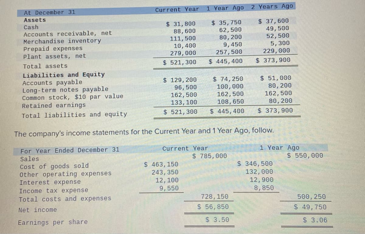 At December 31
Assets
Cash
Accounts receivable, net
Merchandise inventory
Prepaid expenses
Plant assets, net
Total assets
Liabilities and Equity
Accounts payable
Long-term notes payable
Common stock, $10 par value
Retained earnings
Total liabilities and equity
Current Year
Earnings per share
$31,800
88, 600
111,500
10, 400
279,000
$ 521,300
1 Year Ago
$ 35,750
62,500
80, 200
9,450
257, 500
$ 445,400
$ 129, 200
$ 74,250
100, 000
96,500
162,500
133, 100
162, 500
108, 650
$ 521,300 $ 445,400
$ 463,150
243, 350
12, 100
9,550
Current Year
The company's income statements for the Current Year and 1 Year Ago, follow.
For Year Ended December 31
Sales
Cost of goods sold
Other operating expenses
Interest expense
Income tax expense
Total costs and expenses
Net income
$ 785,000
2 Years Ago
728, 150
$ 56,850
$ 3.50
$ 37,600
49,500
52,500
5,300
229,000
$373,900
$ 51,000
80, 200
162,500
80, 200
$ 373,900
1 Year Ago
$ 346,500
132,000
12,900
8,850
$ 550,000
500, 250
$ 49,750
$ 3.06