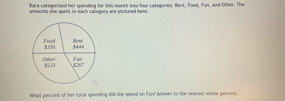 Kara categorized her spending for this month into four categories: Rent, Food, Fun, and Other. The
amounts she spent in each category are pictured here.
Food
$356
Other
$533
Rent
$444
Fun
$267
What percent of her total spending did she spend on Fun? Answer to the nearest whole percent.