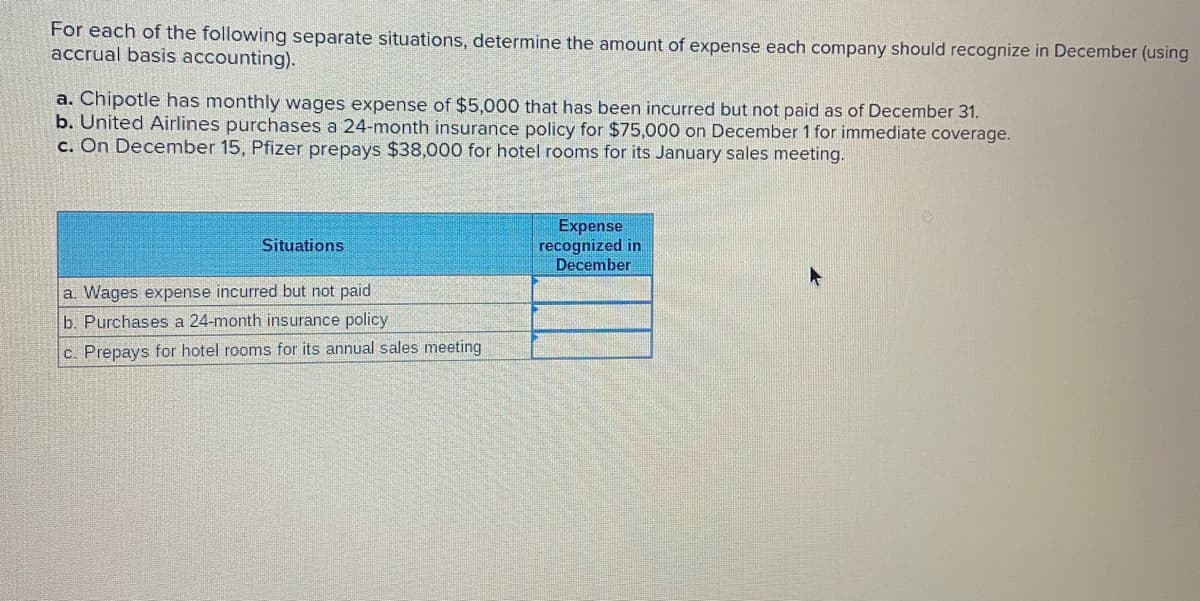 For each of the following separate situations, determine the amount of expense each company should recognize in December (using
accrual basis accounting).
a. Chipotle has monthly wages expense of $5,000 that has been incurred but not paid as of December 31.
b. United Airlines purchases a 24-month insurance policy for $75,000 on December 1 for immediate coverage.
c. On December 15, Pfizer prepays $38,000 for hotel rooms for its January sales meeting.
Expense
recognized in
December
Situations
a. Wages expense incurred but not paid
b. Purchases a 24-month insurance policy
c. Prepays for hotel rooms for its annual sales meeting
