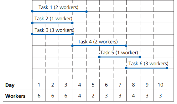 Task 1 (2 workers)
Task 2 (1 worker)
Task 3 (3 workers)
Task 4 (2 workers)
Task 5 (1 worker)
Task 6 (3 workers)
Day
1
2
3
4
5
7
8
10
Workers
6
6
4
3
3
3
3
4.
