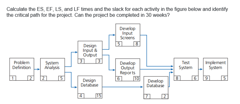 Calculate the ES, EF, LS, and LF times and the slack for each activity in the figure below and identify
the critical path for the project. Can the project be completed in 30 weeks?
Develop
Input
Screens
5
8
Design
Input &
Output
| 3]
Problem
Definition
System
Analysis
Implement
System
Test
Develop
Output
Repor ts
6
System
2
2
5
10
8
9
5
Design
Database
Develop
Database
4
15
7
