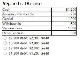 Prepare Trial Balance
Cash
Accounts Receivable
Capital
Withdrawals
Service Fees
Rent Expense
$1,200
700
1,900
500
1,000
500
$2,900 debit, S2,900 credit
$3.900 debit, $3,900 credit
$2,000 debit, $2,000 credit
$1.200 debit, $1,200 credit
