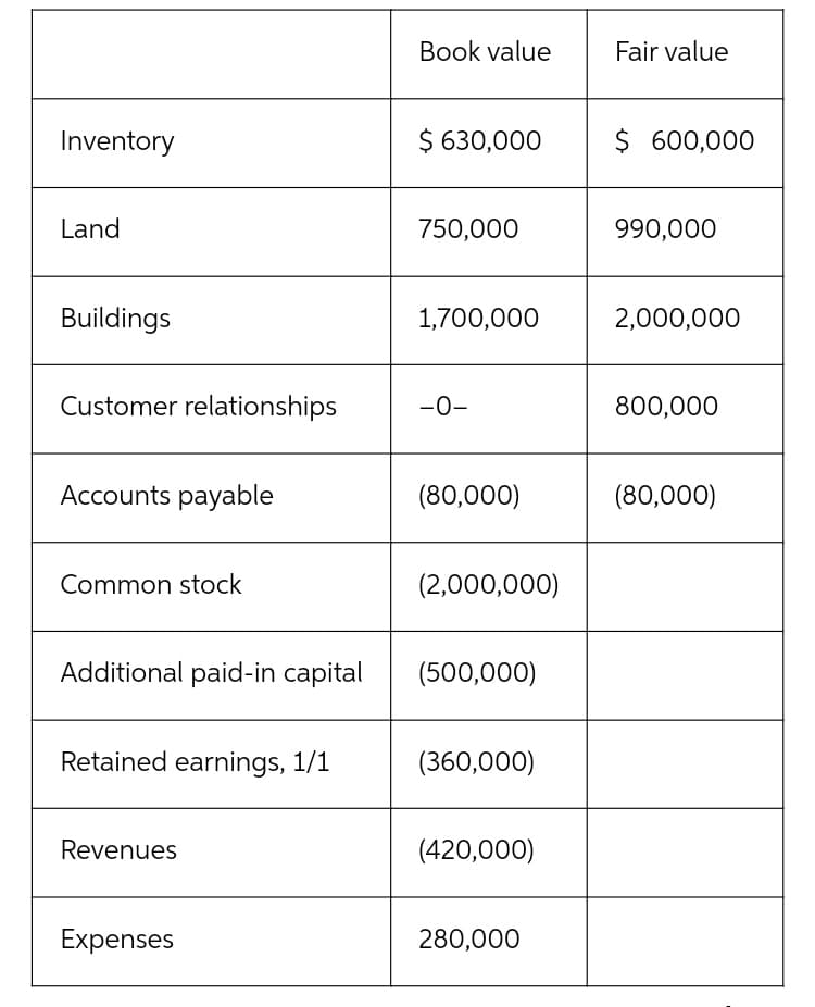 Inventory
Land
Buildings
Customer relationships
Accounts payable
Common stock
Additional paid-in capital
Retained earnings, 1/1
Revenues
Expenses
Book value
$ 630,000
750,000
1,700,000
-0-
(80,000)
(2,000,000)
(500,000)
(360,000)
(420,000)
280,000
Fair value
$ 600,000
990,000
2,000,000
800,000
(80,000)