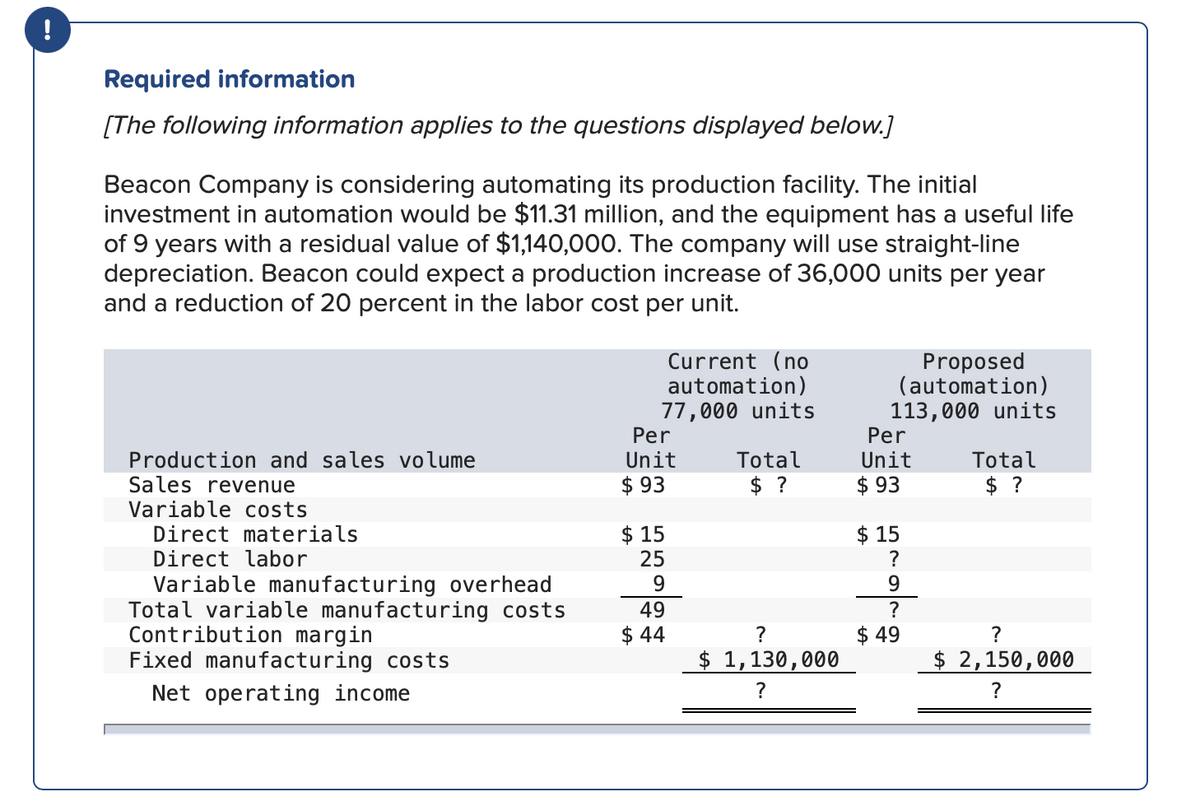 !
Required information
[The following information applies to the questions displayed below.]
Beacon Company is considering automating its production facility. The initial
investment in automation would be $11.31 million, and the equipment has a useful life
of 9 years with a residual value of $1,140,000. The company will use straight-line
depreciation. Beacon could expect a production increase of 36,000 units per year
and a reduction of 20 percent in the labor cost per unit.
Production and sales volume
Sales revenue
Variable costs
Direct materials
Direct labor
Variable manufacturing overhead
Total variable manufacturing costs
Contribution margin
Fixed manufacturing costs
Net operating income
Current (no
automation)
77,000 units
Per
Unit
$93
$15
25
9
49
$44
Total
$ ?
?
$ 1,130,000
?
Proposed
(automation)
113,000 units
Per
Unit
$93
$15
?
9
?
$ 49
Total
$ ?
?
$ 2,150,000
?