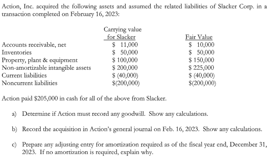 Action, Inc. acquired the following assets and assumed the related liabilities of Slacker Corp. in a
transaction completed on February 16, 2023:
Accounts receivable, net
Inventories
Property, plant & equipment
Non-amortizable intangible assets
Carrying value
for Slacker
Current liabilities
Noncurrent liabilities
$ 11,000
$ 50,000
$
100,000
$ 200,000
Fair Value
$ 10,000
$ 50,000
$ 150,000
$ 225,000
$ (40,000)
$(200,000)
$ (40,000)
$(200,000)
Action paid $205,000 in cash for all of the above from Slacker.
a) Determine if Action must record any goodwill. Show any calculations.
b) Record the acquisition in Action's general journal on Feb. 16, 2023. Show: any calculations.
c) Prepare any adjusting entry for amortization required as of the fiscal year end, December 31,
2023. If no amortization is required, explain why.