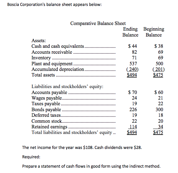 Boscia Corporation's balance sheet appears below:
Comparative Balance Sheet
Ending Beginning
Balance Balance
Assets:
$ 44
$ 38
Cash and cash equivalents..
Accounts receivable .
Inventory
Plant and equipment .
Accumulated depreciation.
Total assets
82
69
71
69
537
500
(240)
$494
( 201)
$475
Liabilities and stockholders' equity:
Accounts payable
Wages payable..
Taxes payable.
Bonds payable .
Deferred taxes..
$ 70
24
$ 60
21
19
22
226
300
19
18
Common stock...
22
20
Retained earnings.
Total liabilities and stockholders’ equity ..
114
$494
34
$475
The net income for the year was $108. Cash dividends were $28.
Required:
Prepare a statement of cash flows in good form using the indirect method.
