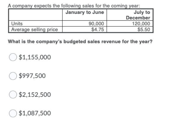 A company expects the following sales for the coming year:
July to
December
120,000
$5.50
January to June
Units
Average selling price
90,000
$4.75
What is the company's budgeted sales revenue for the year?
$1,155,000
$997,500
$2,152,500
$1,087,500
