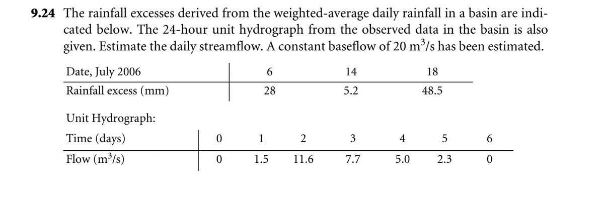 9.24 The rainfall excesses derived from the weighted-average daily rainfall in a basin are indi-
cated below. The 24-hour unit hydrograph from the observed data in the basin is also
given. Estimate the daily streamflow. A constant baseflow of 20 m³/s has been estimated.
Date, July 2006
6
14
18
28
5.2
48.5
Rainfall excess (mm)
Unit Hydrograph:
Time (days)
0
1
2
3
4
5
6
Flow (m³/s)
0
1.5
11.6
7.7
5.0
2.3
0