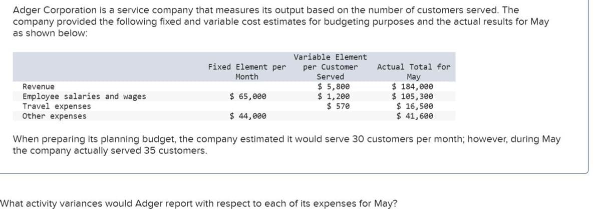 Adger Corporation is a service company that measures its output based on the number of customers served. The
company provided the following fixed and variable cost estimates for budgeting purposes and the actual results for May
as shown below:
Revenue
Employee salaries and wages
Travel expenses
Other expenses
Fixed Element per
Month
Variable Element
per Customer
$ 65,000
Served
$ 5,800
$ 1,200
Actual Total for
May
$ 44,000
$ 184,000
$ 105,300
$ 570
$ 16,500
$ 41,600
When preparing its planning budget, the company estimated it would serve 30 customers per month; however, during May
the company actually served 35 customers.
What activity variances would Adger report with respect to each of its expenses for May?