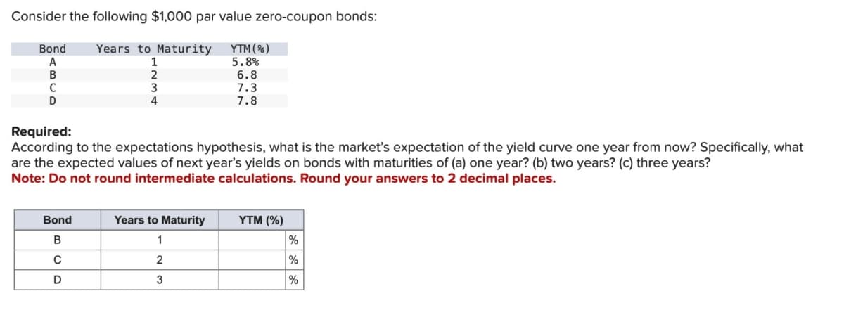 Consider the following $1,000 par value zero-coupon bonds:
Bond
Years to Maturity YTM (%)
A
B
1
2
5.8%
6.8
3
7.3
4
7.8
с
D
Required:
According to the expectations hypothesis, what is the market's expectation of the yield curve one year from now? Specifically, what
are the expected values of next year's yields on bonds with maturities of (a) one year? (b) two years? (c) three years?
Note: Do not round intermediate calculations. Round your answers to 2 decimal places.
Bond
Years to Maturity
YTM (%)
B
1
%
с
2
%
D
3
%