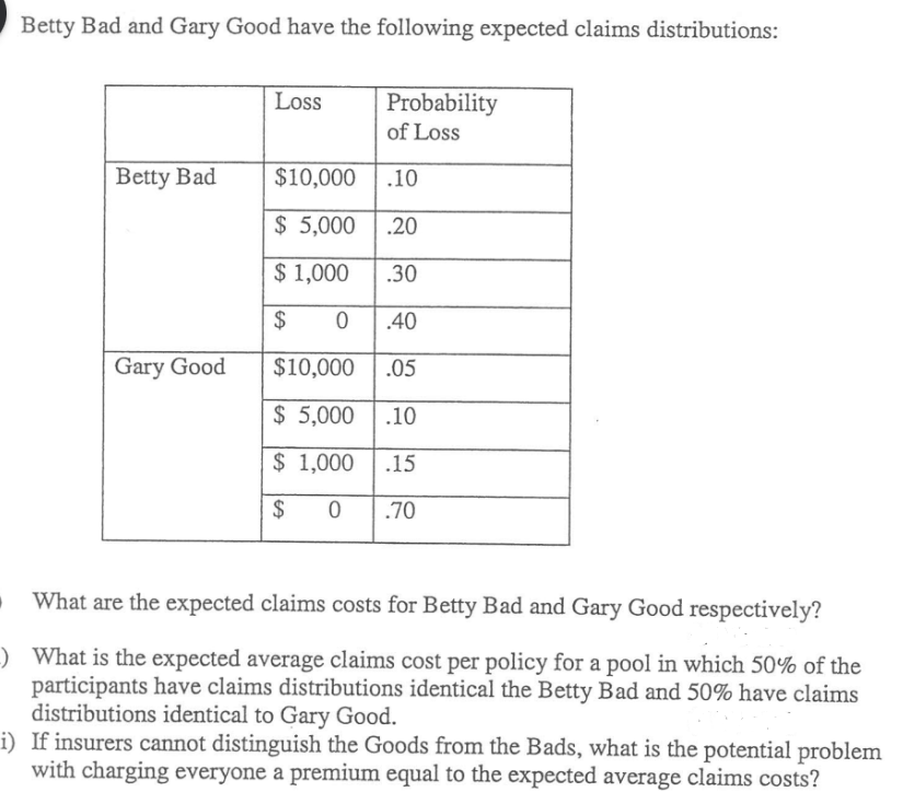 Betty Bad and Gary Good have the following expected claims distributions:
Betty Bad
Gary Good
Loss
Probability
of Loss
.10
.20
.30
$ 0
.40
$10,000 .05
$5,000 .10
$1,000 15
0 .70
$10,000
$5,000
$1,000
$
What are the expected claims costs for Betty Bad and Gary Good respectively?
What is the expected average claims cost per policy for a pool in which 50% of the
participants have claims distributions identical the Betty Bad and 50% have claims
distributions identical to Gary Good.
i) If insurers cannot distinguish the Goods from the Bads, what is the potential problem
with charging everyone a premium equal to the expected average claims costs?